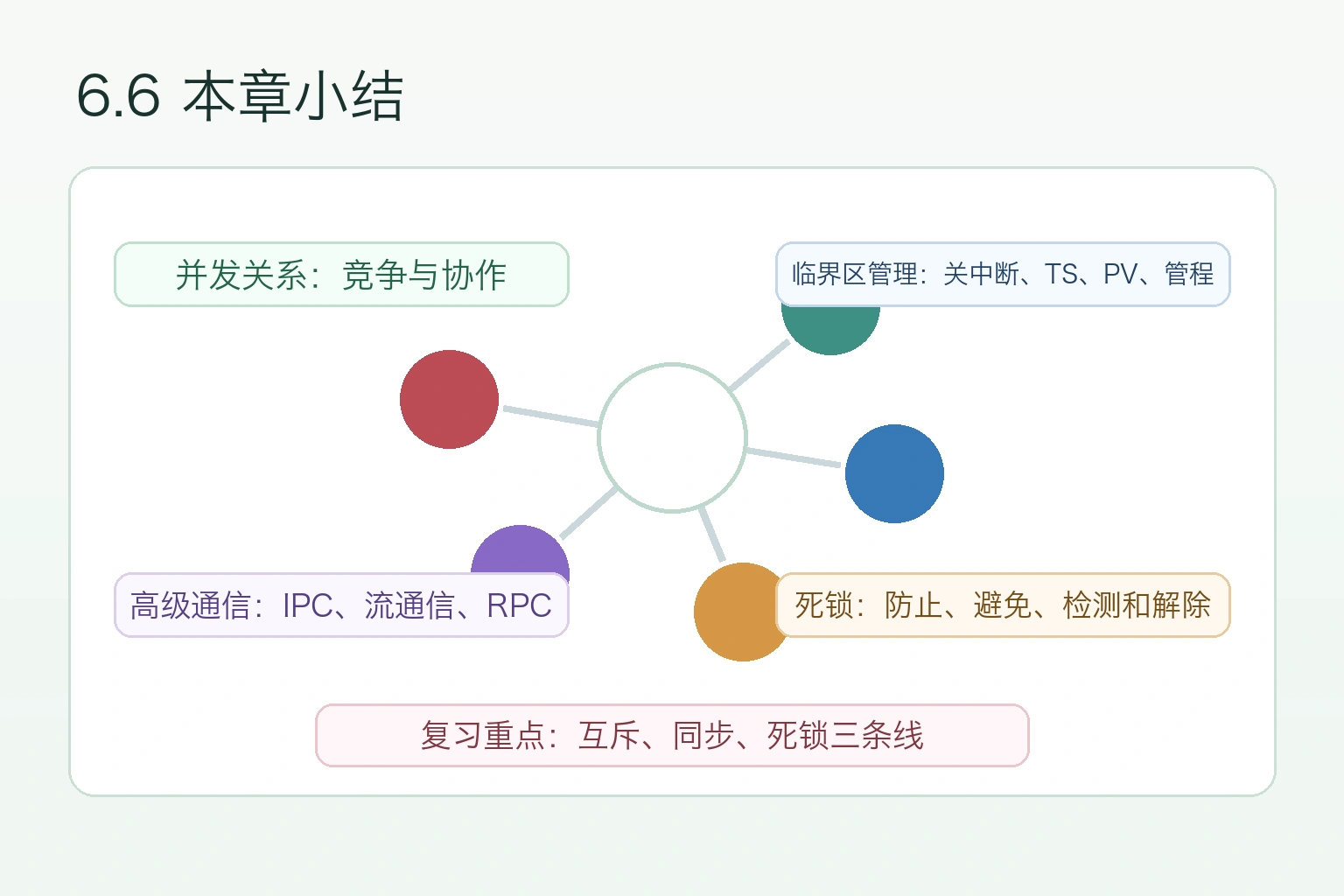知识点插图：6.6 本章小结（书 p239）