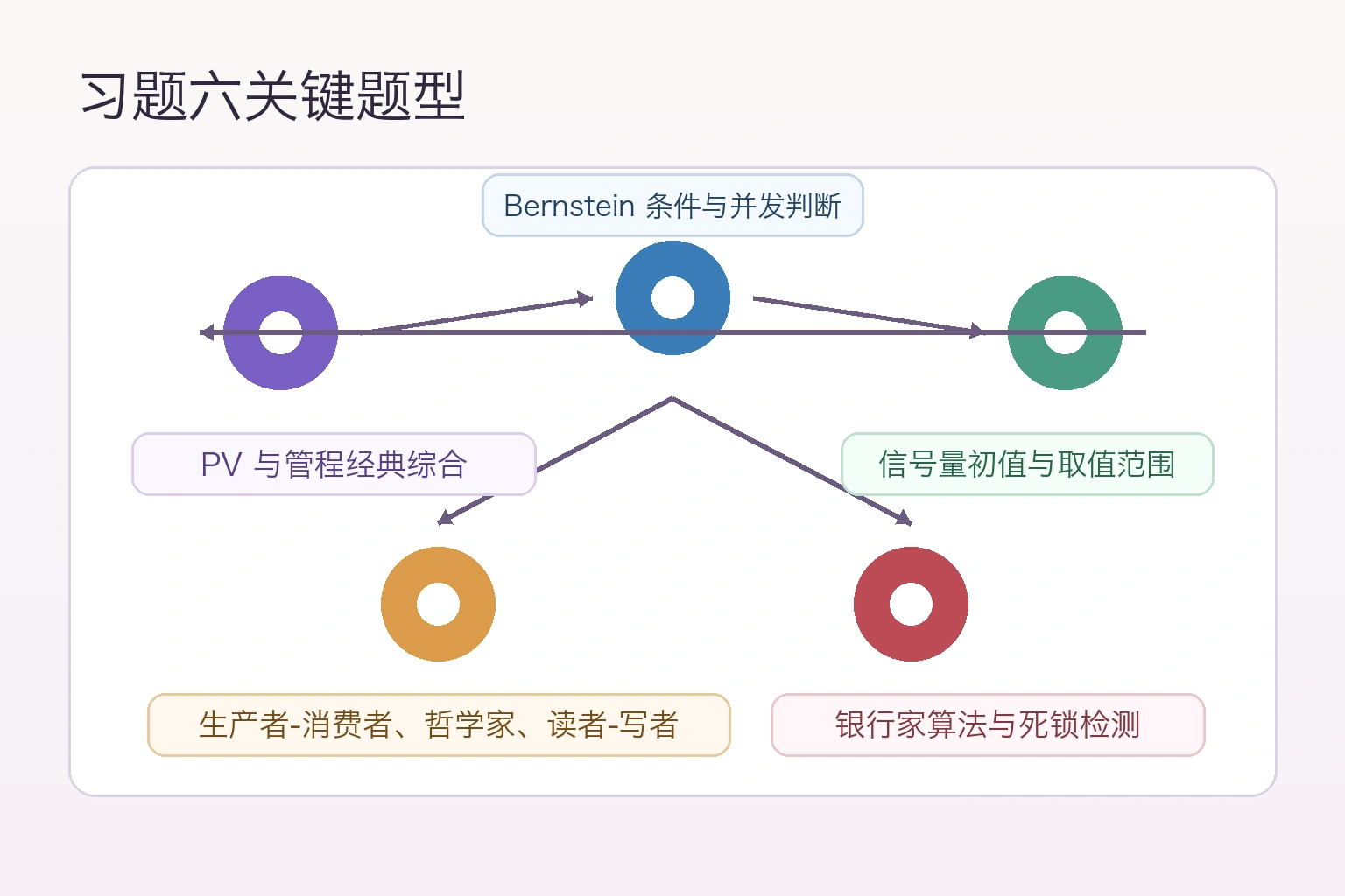 知识点插图：习题六（书 p240-246 / img-251~257）
