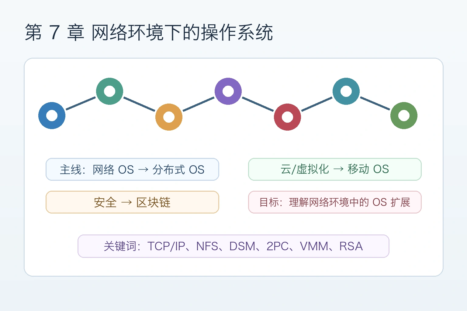 知识点插图：第 7 章 网络环境下的操作系统（书 p247-p302 / img-258~313）