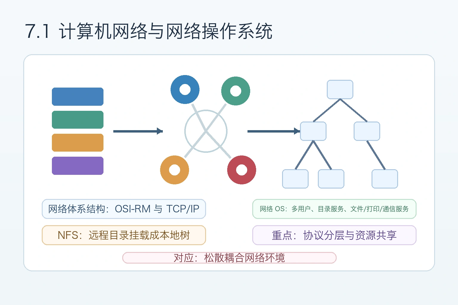 知识点插图：7.1 计算机网络与网络操作系统（书 p247-p256）