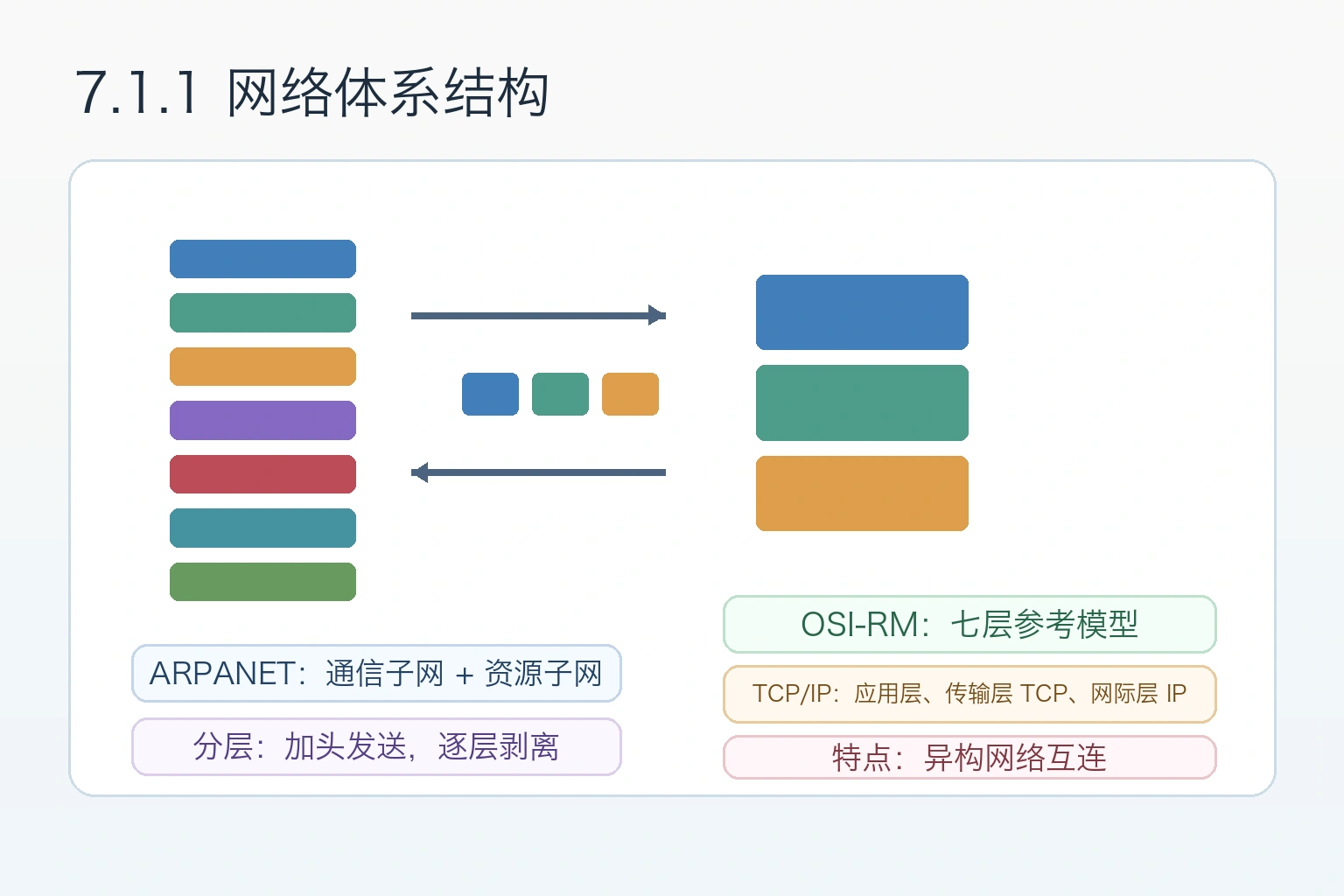 知识点插图：7.1.1 网络体系结构