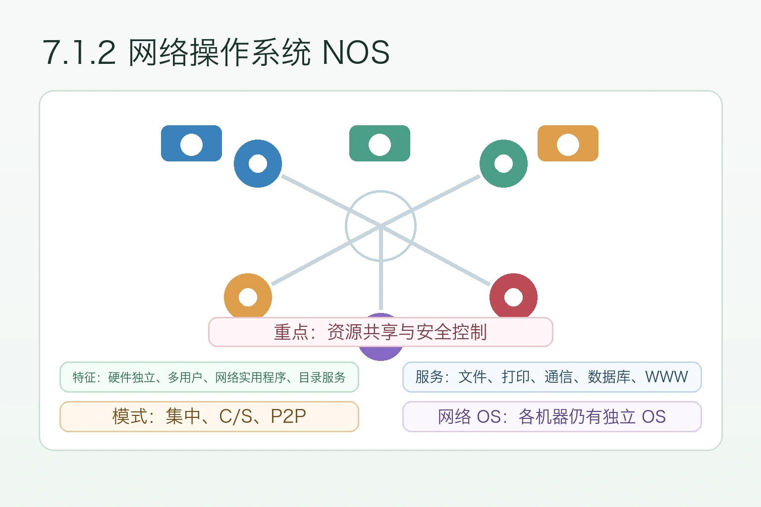 知识点插图：7.1.2 网络操作系统（NOS）