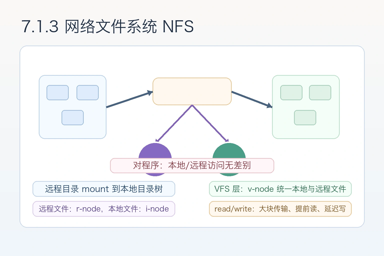 知识点插图：7.1.3 网络文件系统（NFS）