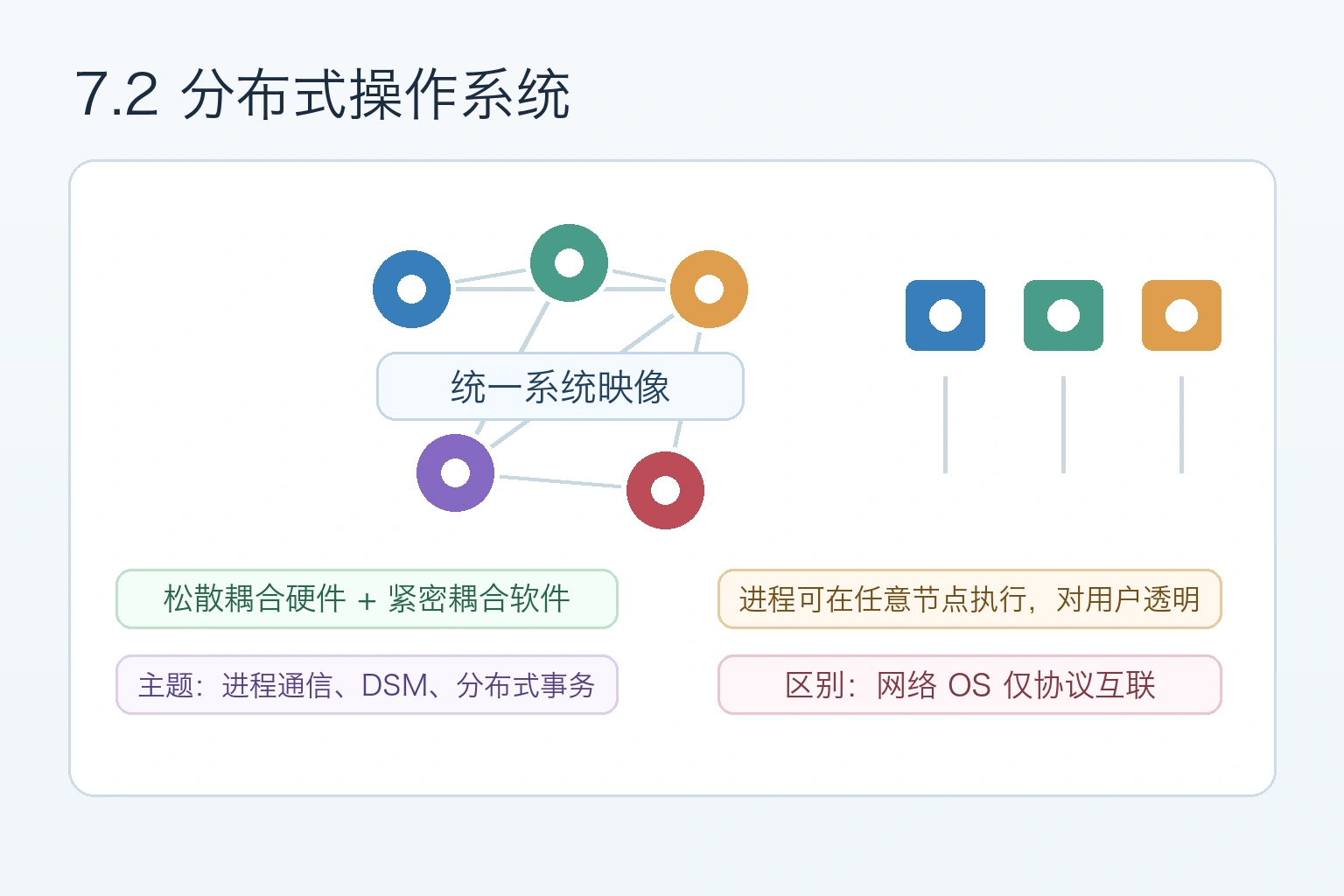 知识点插图：7.2 分布式操作系统（书 p256-p266）