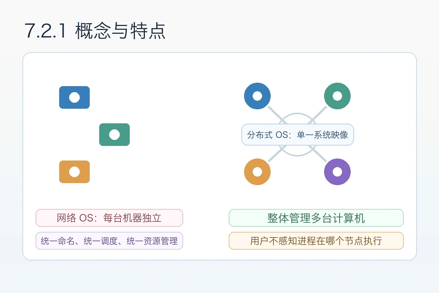 知识点插图：7.2.1 概念与特点