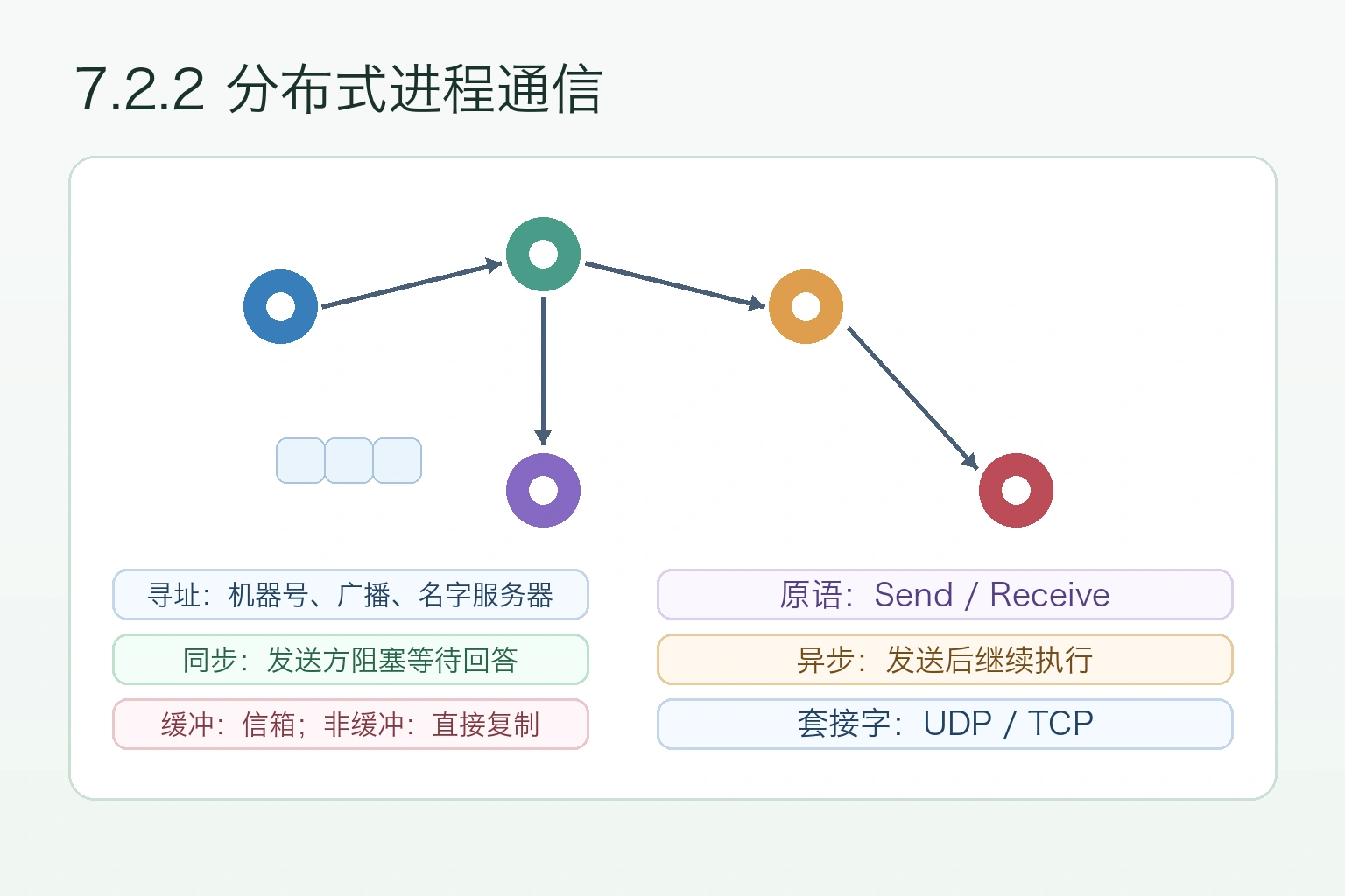知识点插图：7.2.2 分布式进程通信