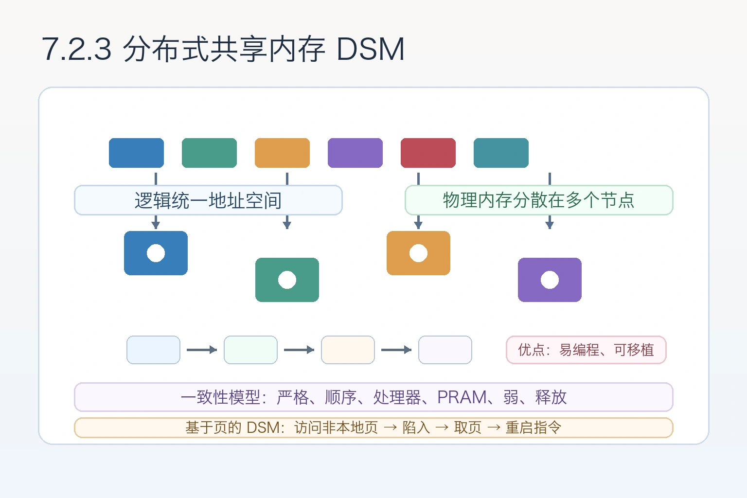 知识点插图：7.2.3 分布式共享内存（DSM）