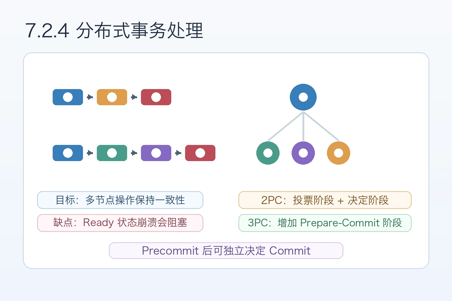 知识点插图：7.2.4 分布式事务处理