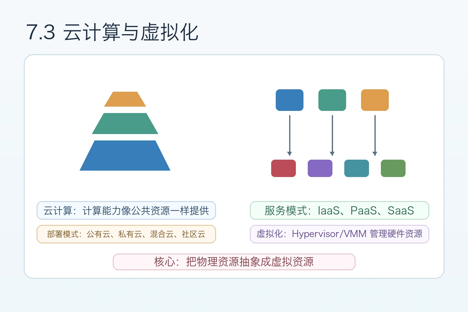 知识点插图：7.3 云计算与虚拟化（书 p266-p273）