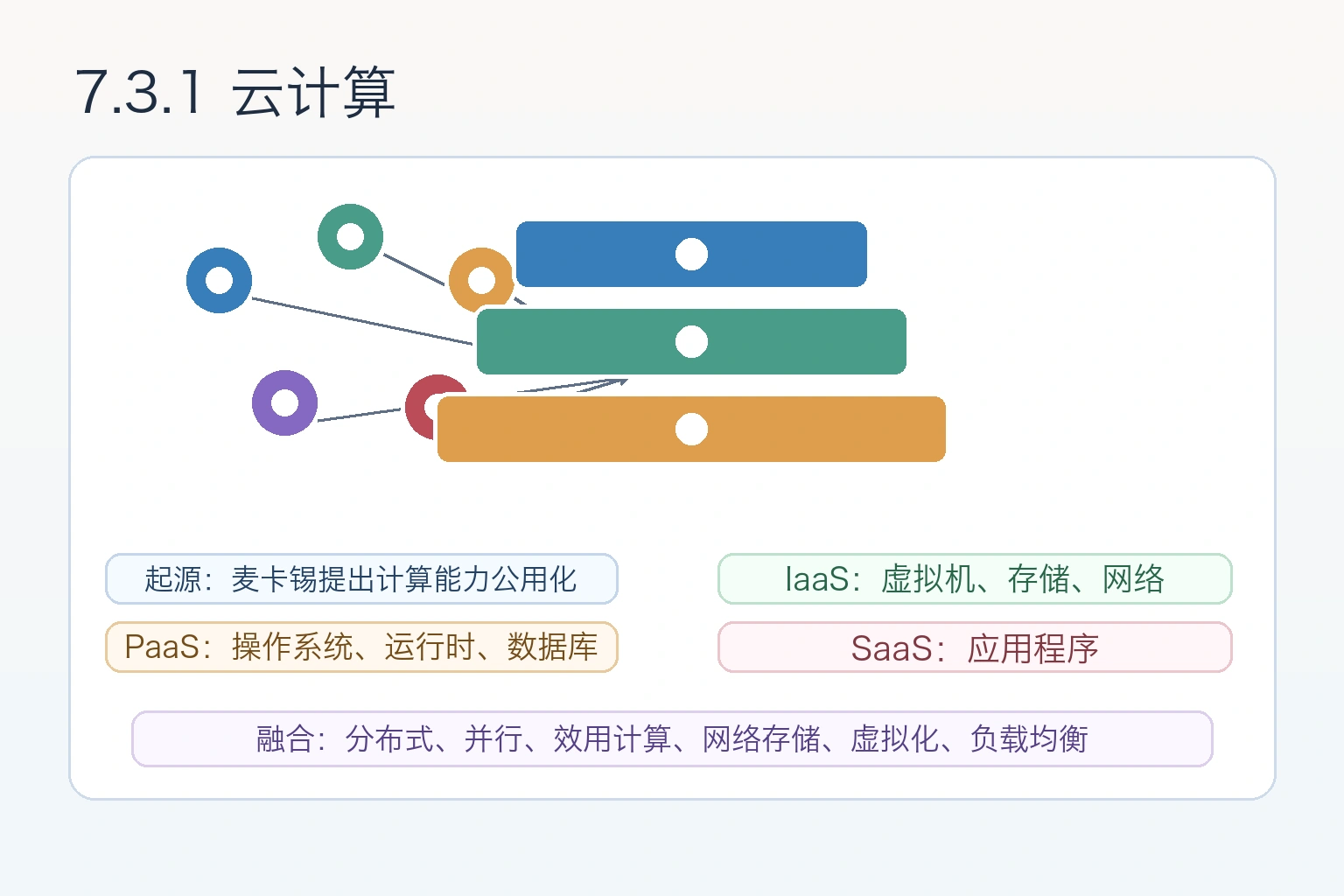 知识点插图：7.3.1 云计算