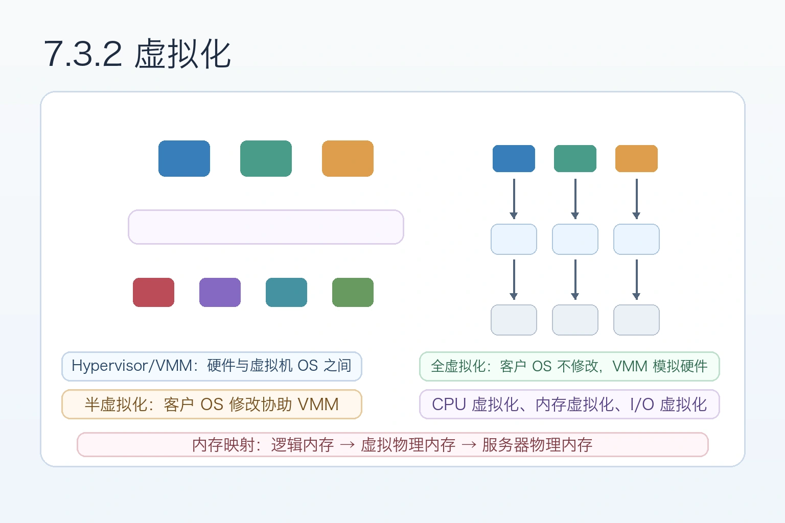 知识点插图：7.3.2 虚拟化