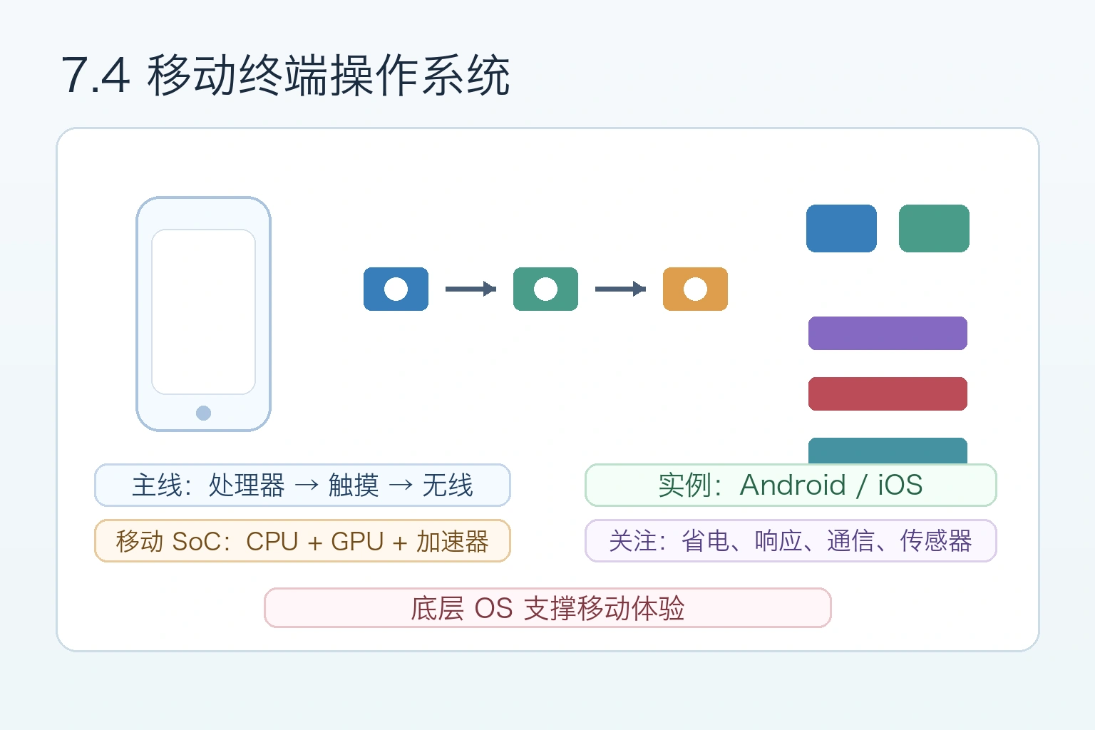 知识点插图：7.4 移动终端操作系统（书 p273-p286）