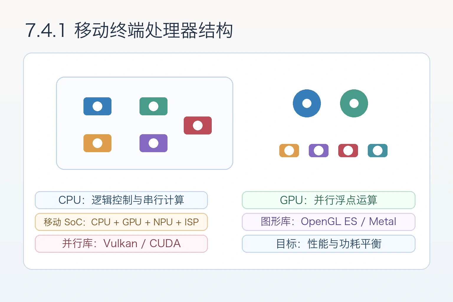 知识点插图：7.4.1 移动终端处理器结构
