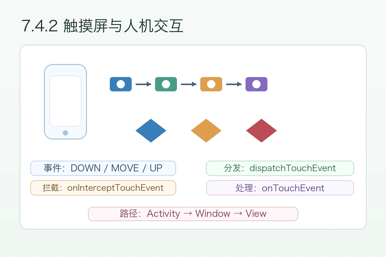 知识点插图：7.4.2 触摸屏与人机交互