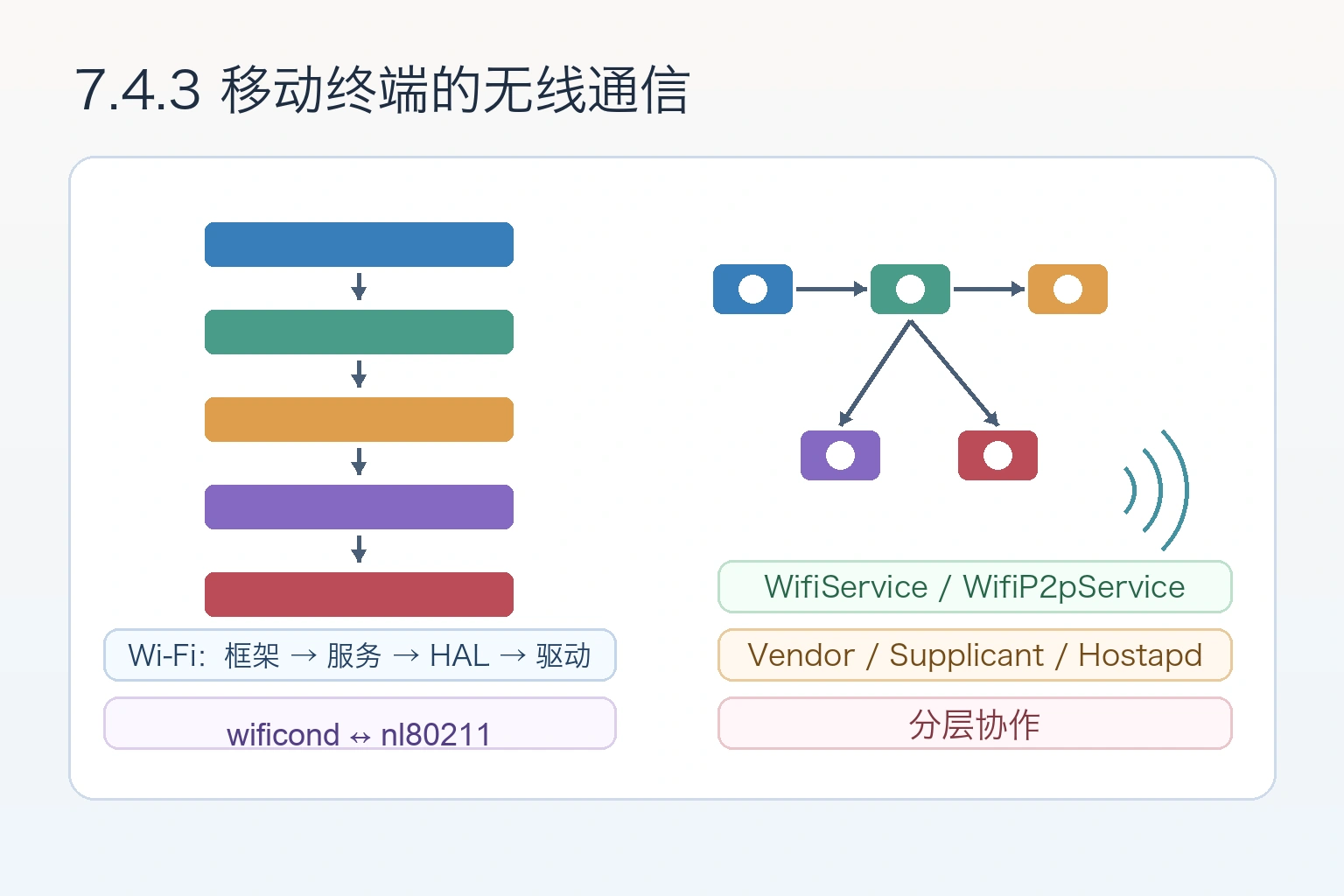 知识点插图：7.4.3 移动终端的无线通信
