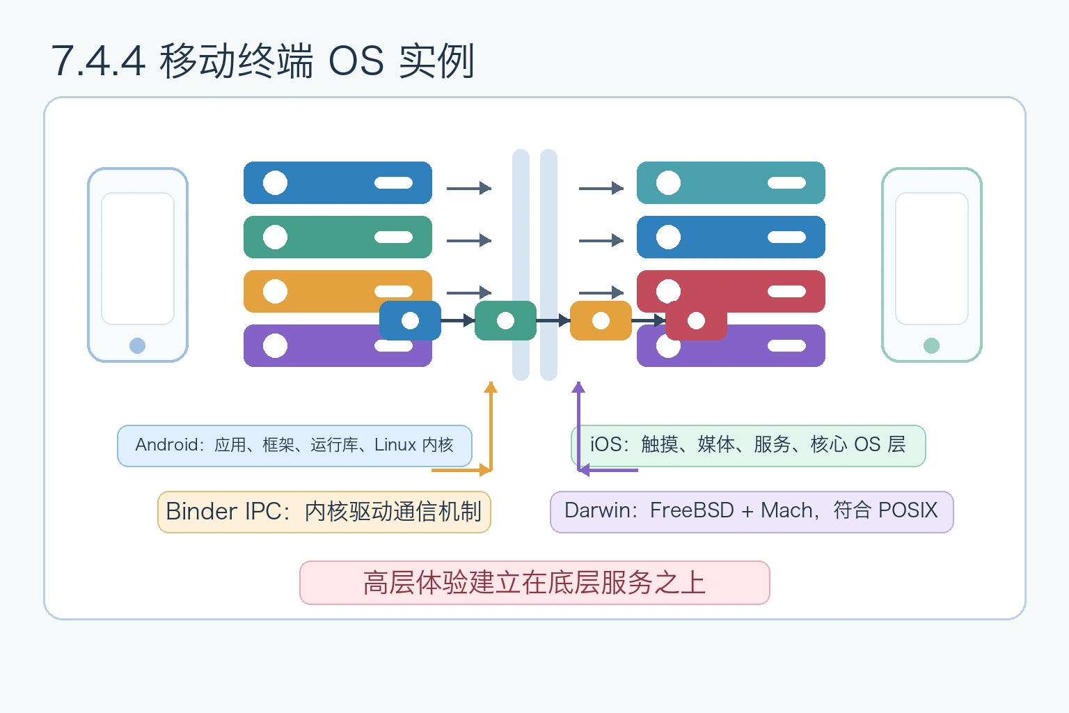 知识点插图：7.4.4 移动终端的操作系统实例