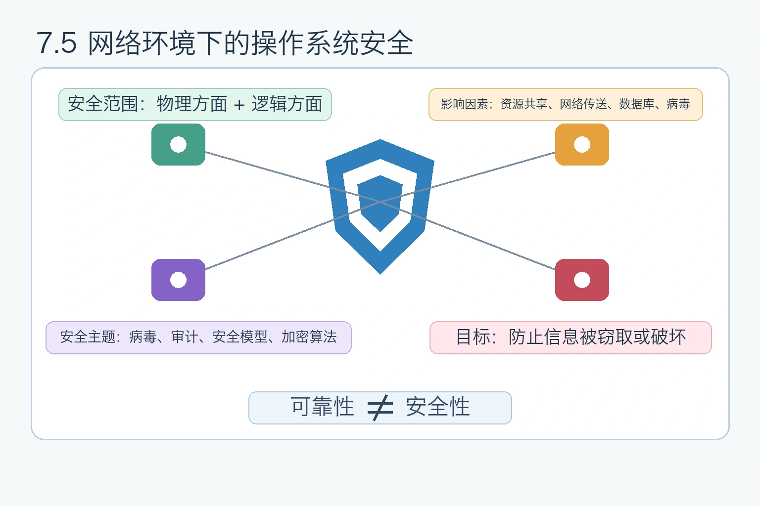 知识点插图：7.5 网络环境下的操作系统安全（书 p284-p294）