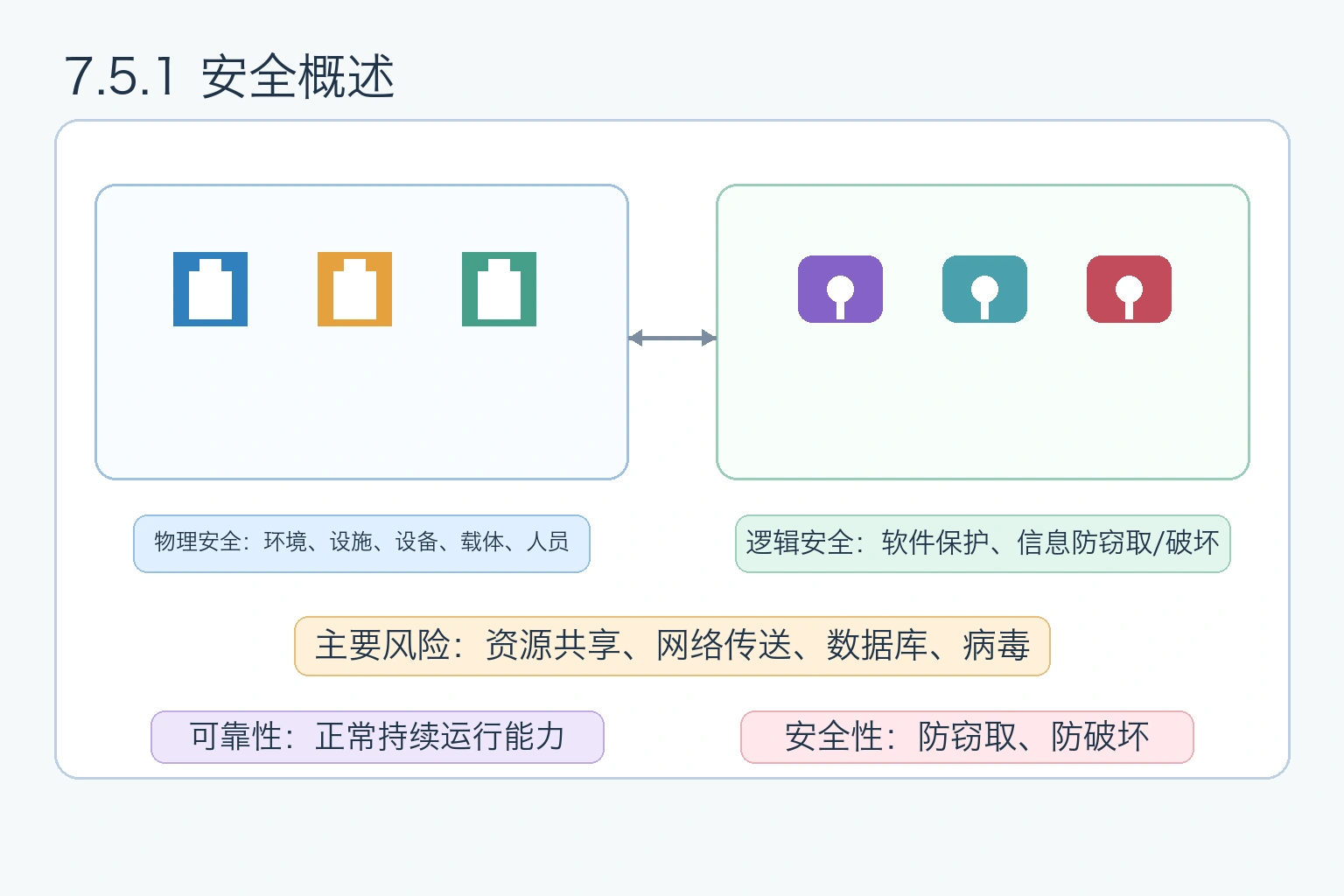 知识点插图：7.5.1 安全概述