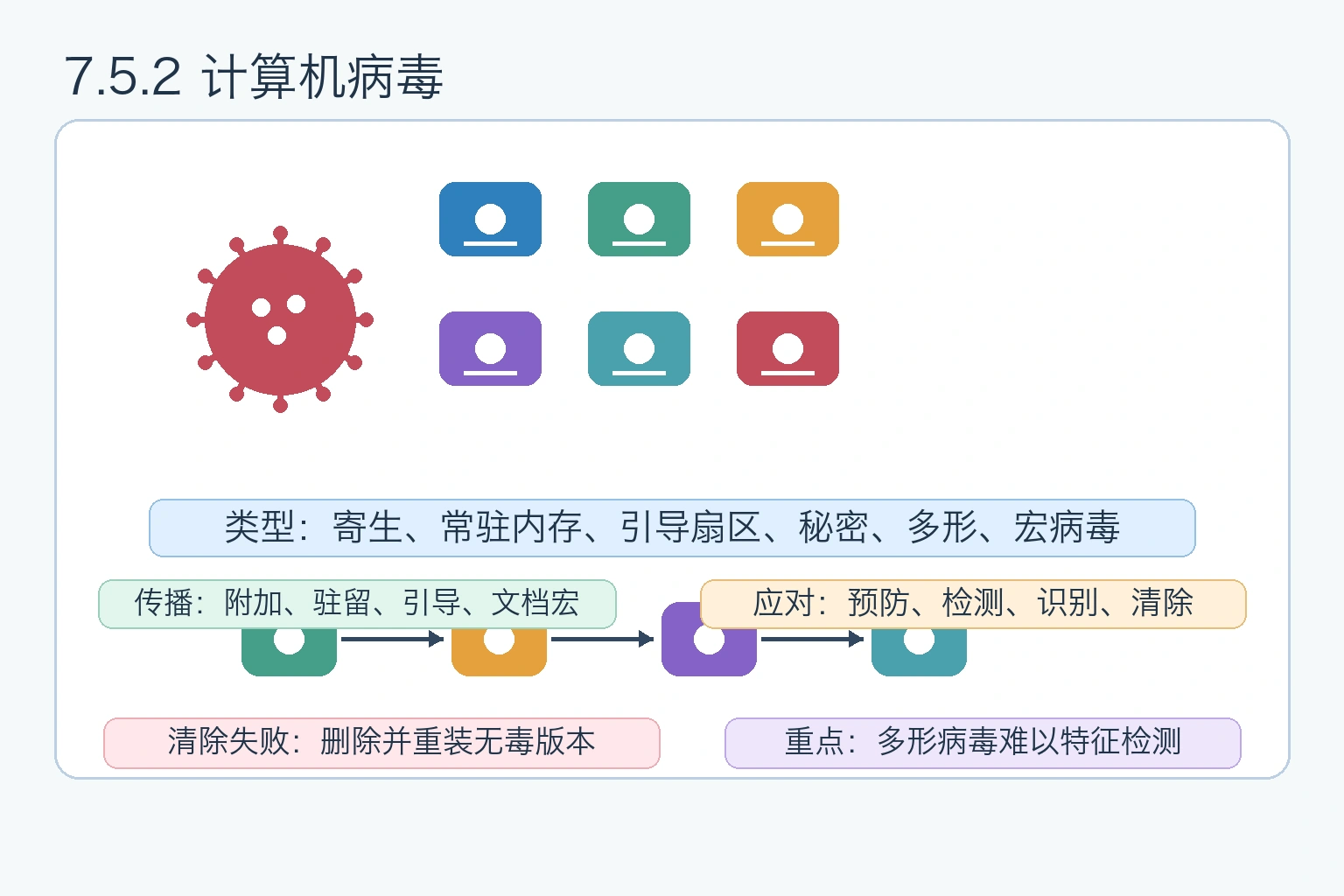 知识点插图：7.5.2 计算机病毒