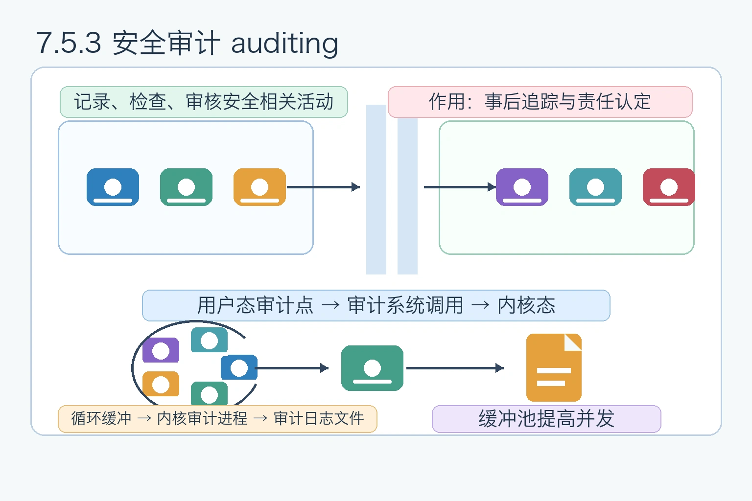 知识点插图：7.5.3 安全审计（auditing）