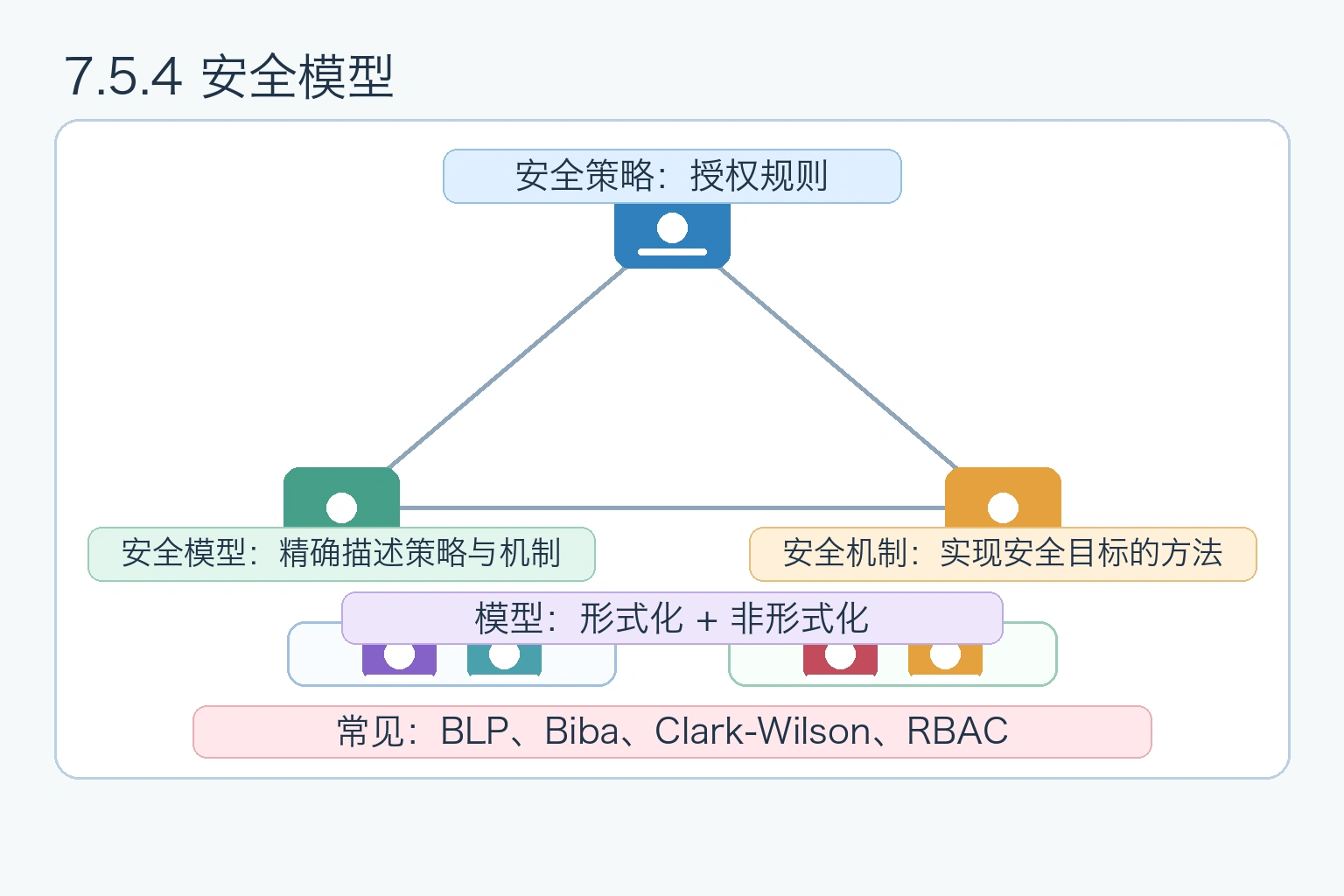 知识点插图：7.5.4 安全模型