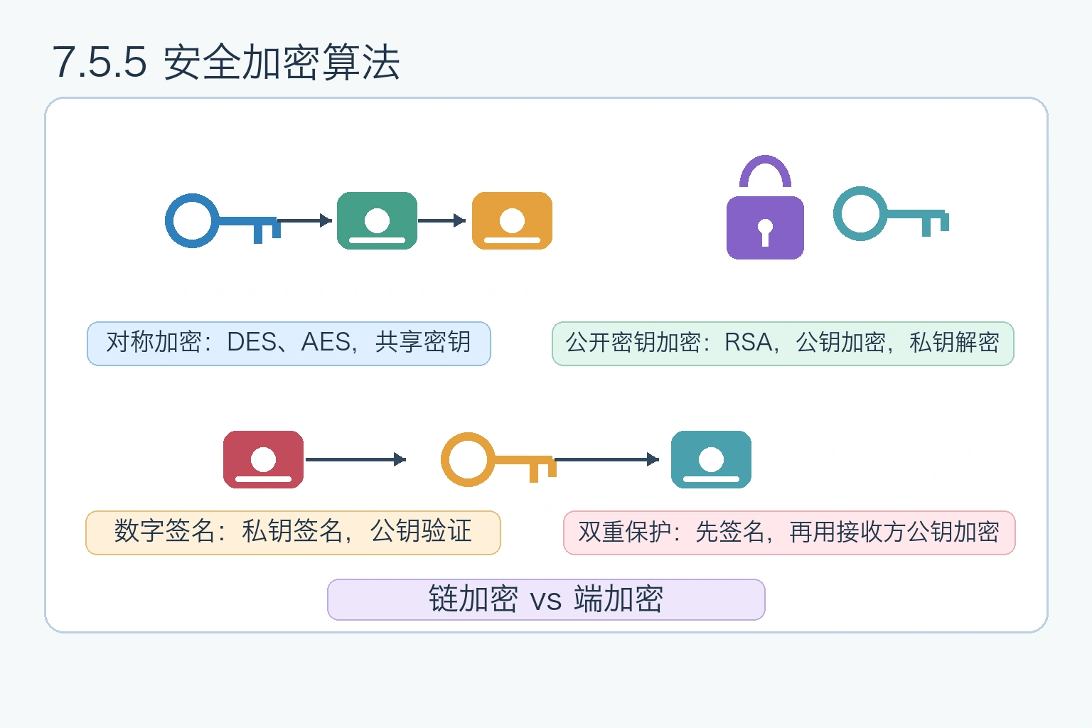 知识点插图：7.5.5 安全加密算法