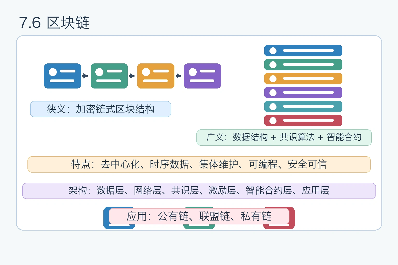知识点插图：7.6 区块链（书 p293-p302 / img-304~313）