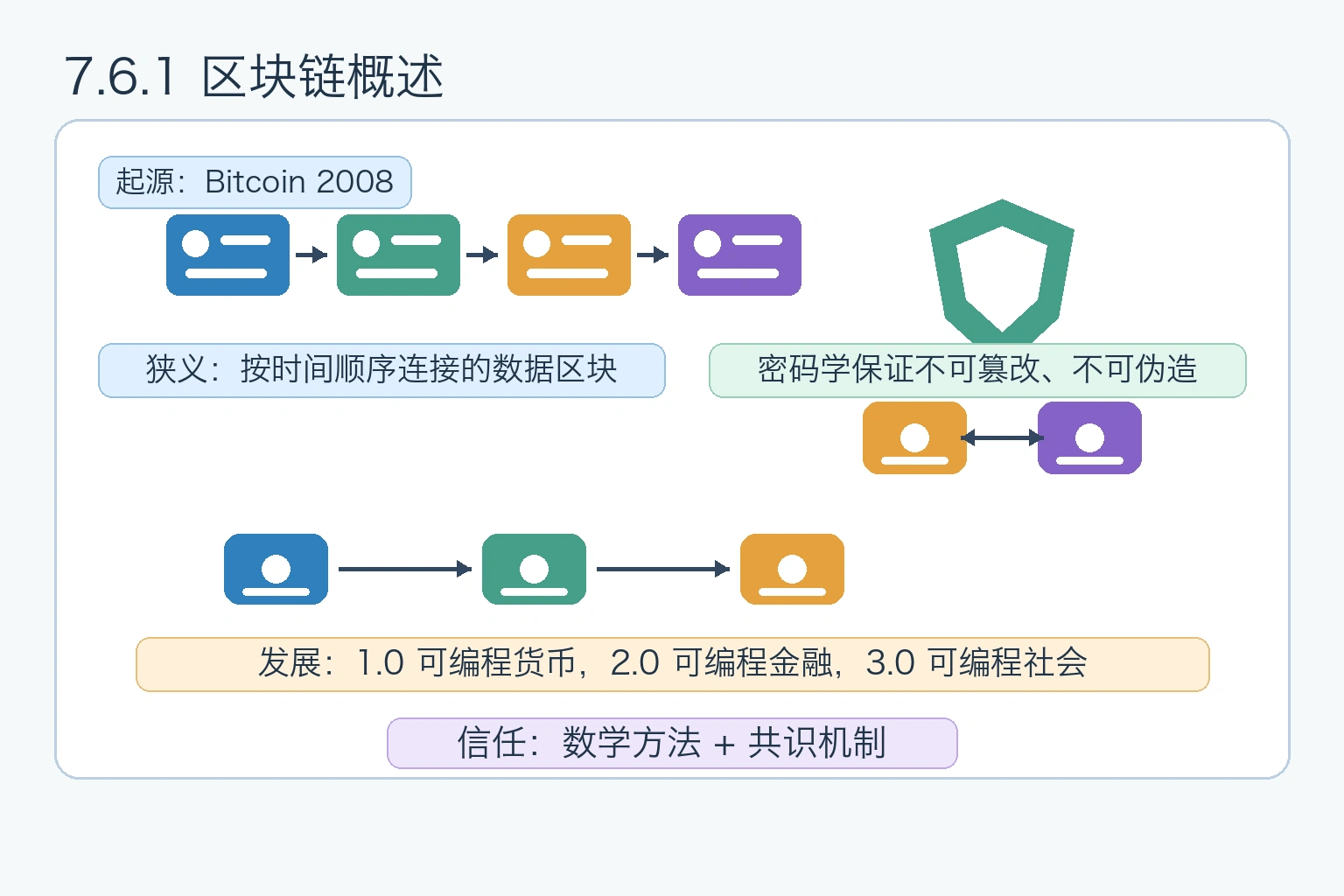 知识点插图：7.6.1 区块链概述