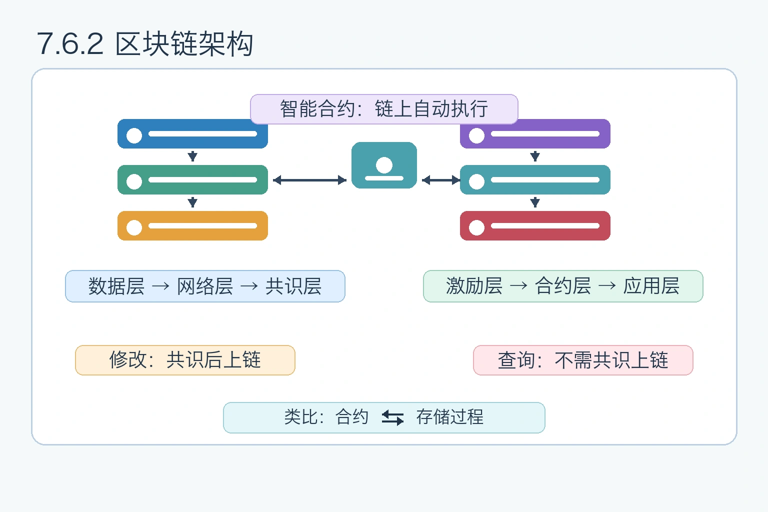 知识点插图：7.6.2 区块链的架构（5-6 层模型）