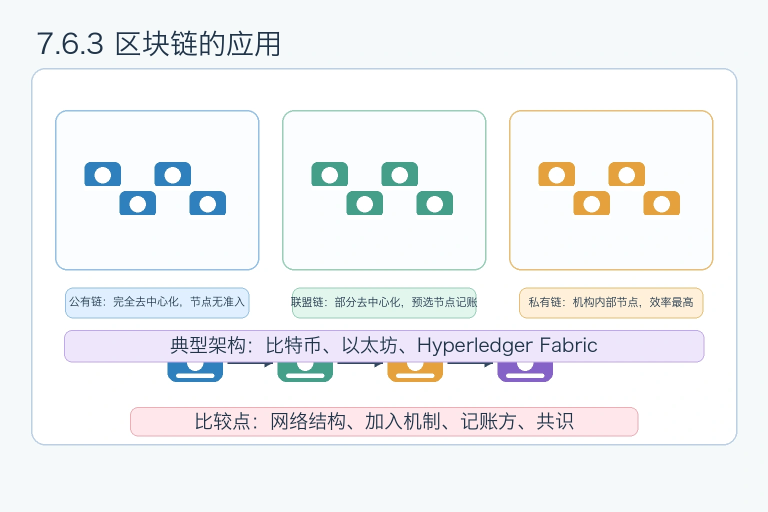 知识点插图：7.6.3 区块链的应用
