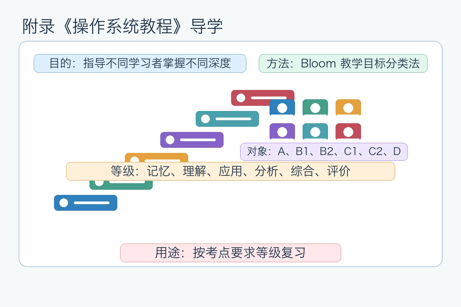 知识点插图：附录 《操作系统教程》导学（书 p303-p346 / img-314~357）