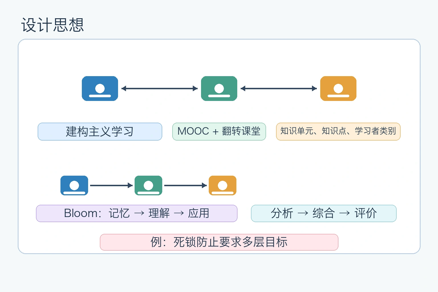 知识点插图：设计思想