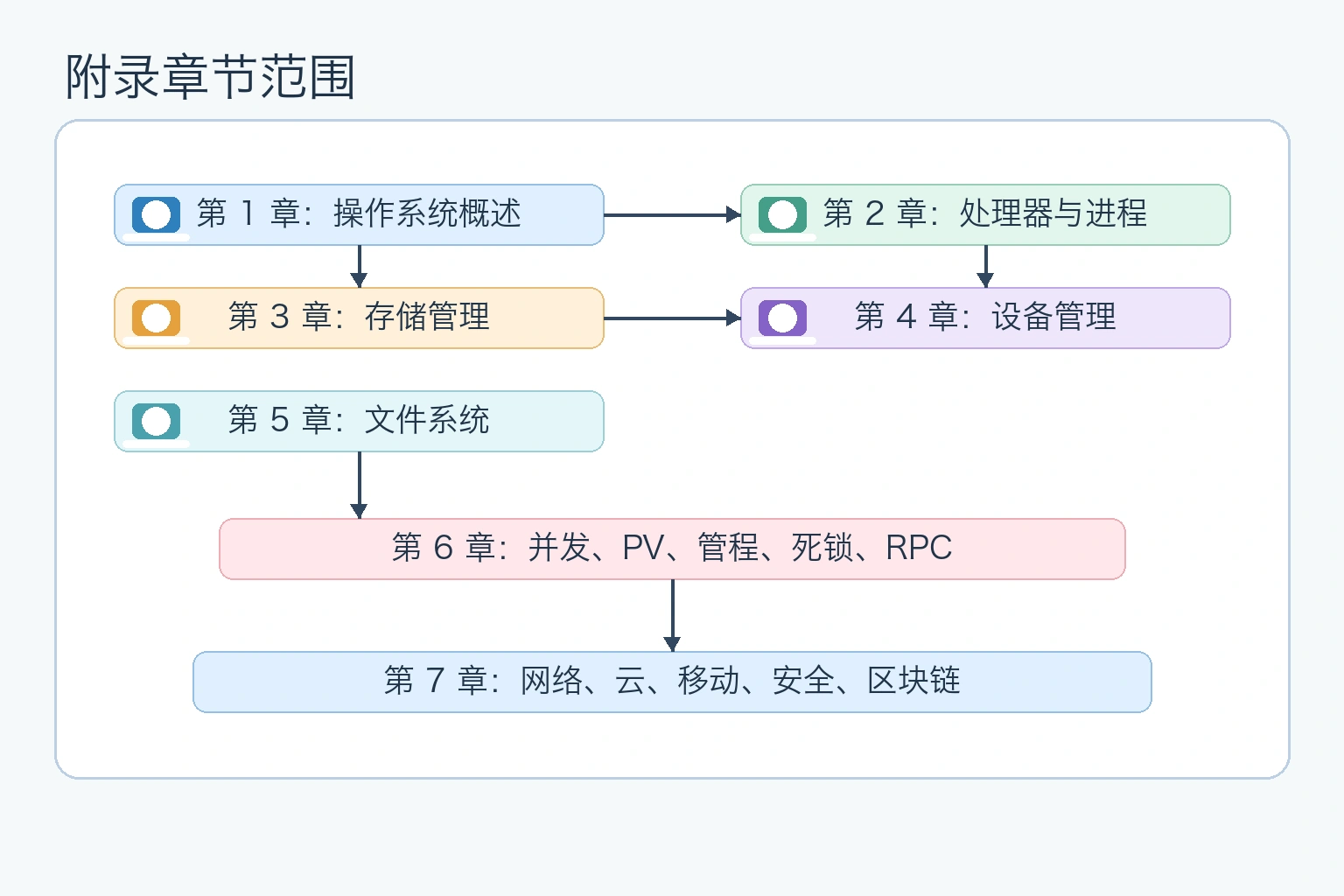 知识点插图：附录章节范围