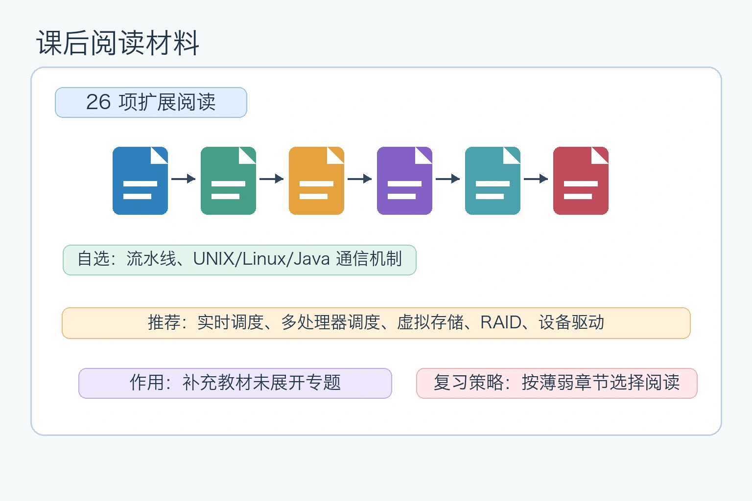 知识点插图：课后阅读材料（书 p347-p350 / img-358~361）