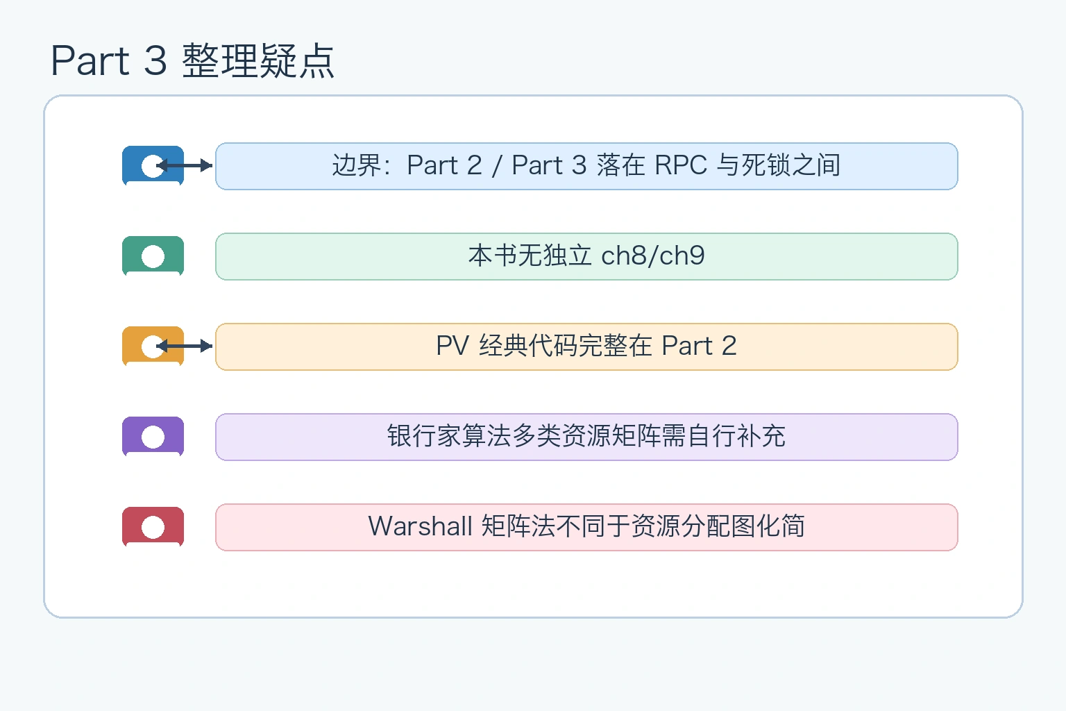 知识点插图：Part 3 整理疑点