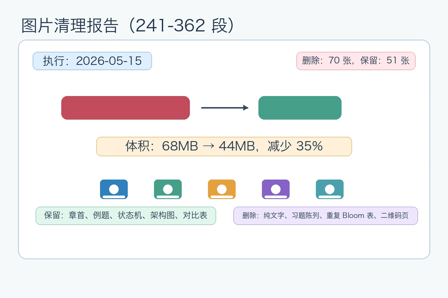 知识点插图：图片清理报告（241-362 段）