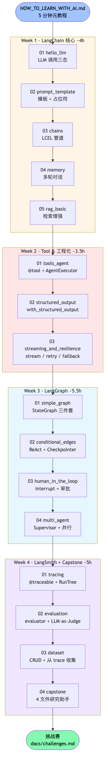4 周 16 篇学习路径图